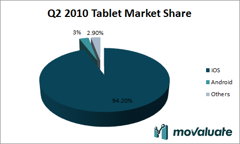 q2 2010 tablet marketshare movaluate